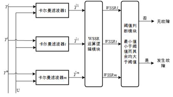 图1 (a)单个传感器故障诊断结构 图1 (a)单个传感器故障诊断结构