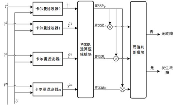 图1 (b)多个传感器故障诊断结构 图1 (b)多个传感器故障诊断结构