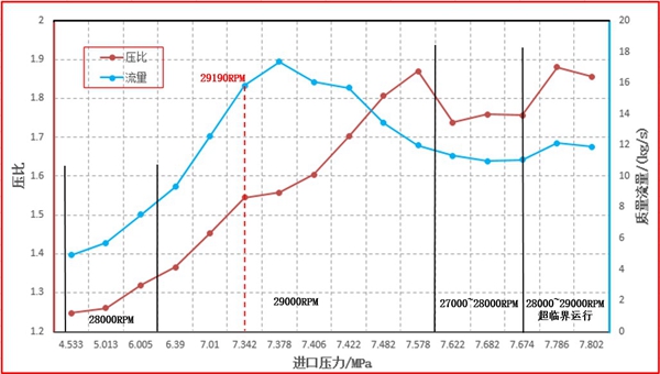 图2 压缩机测试结果曲线图1---改正_副本 澳门云顶国际app