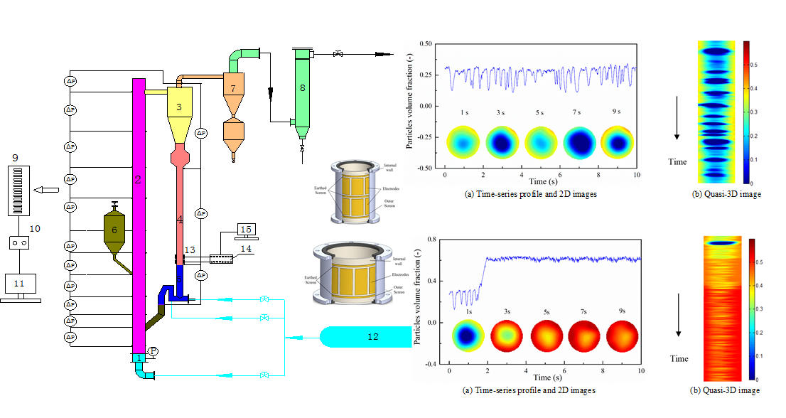 图 1 加压气固全循环回路实验测量 澳门云顶国际app