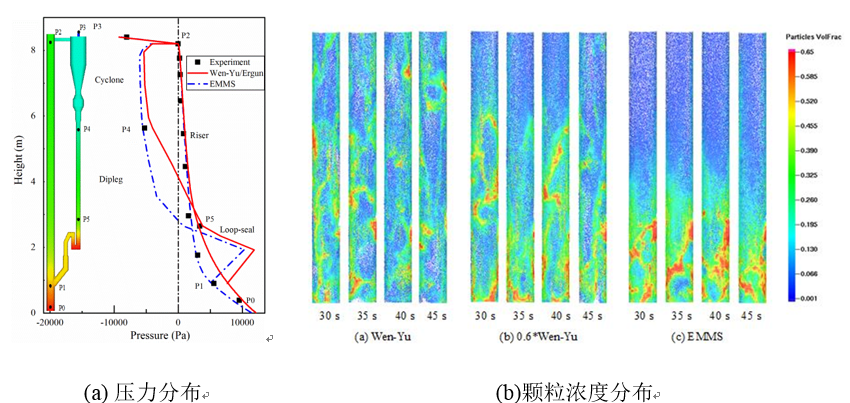 图 2加压气固全循环回路CPFD计算 澳门云顶国际app