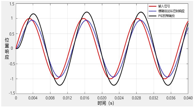 图5 输入200 rad s时的正弦响应 图5 输入200 rad s时的正弦响应