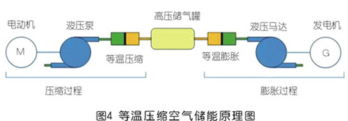 先进压缩空气储能技术_等温压缩空气储能 澳门云顶国际app